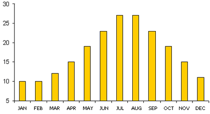 Athens Climate Chart